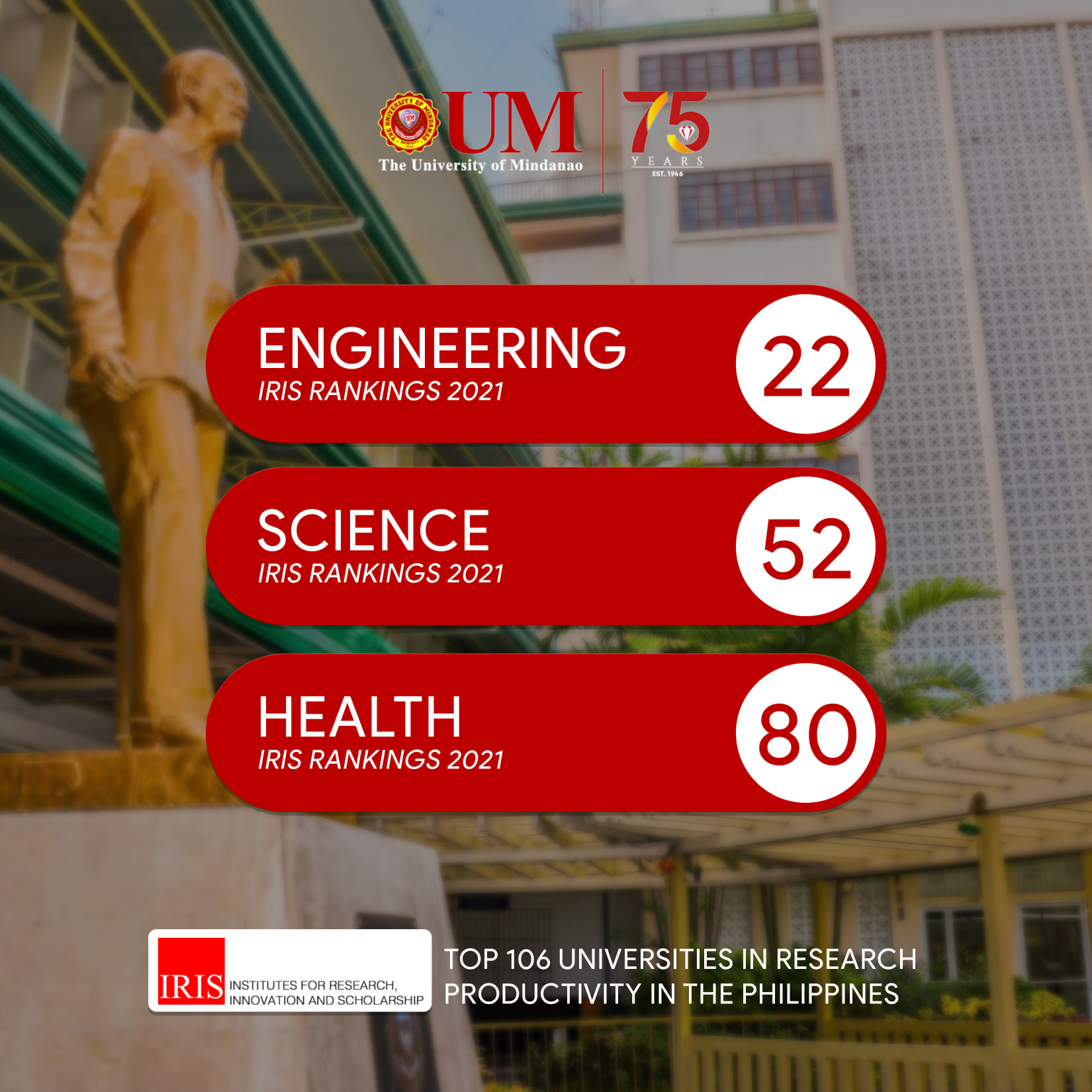 UM holds rank in Institutes for Research, Innovation, and Scholarship (IRIS) ranking on Research Productivity