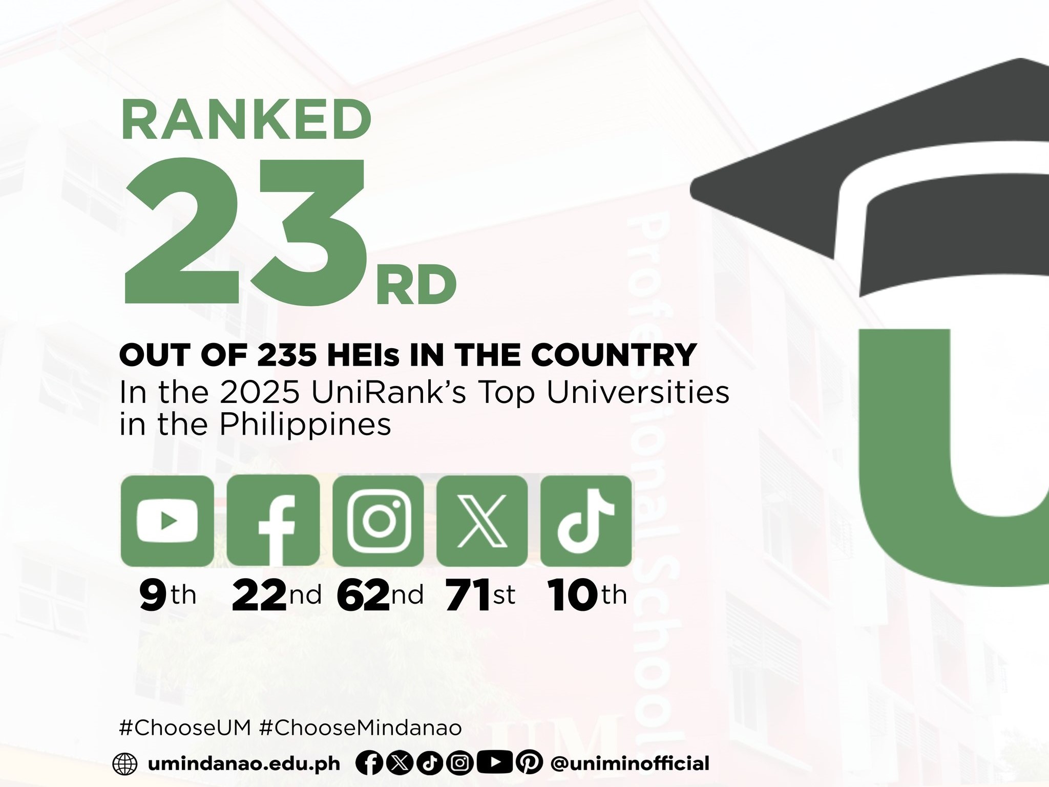 UM Ranks 23rd in UniRank’s 2025 Top Universities in the Philippines
