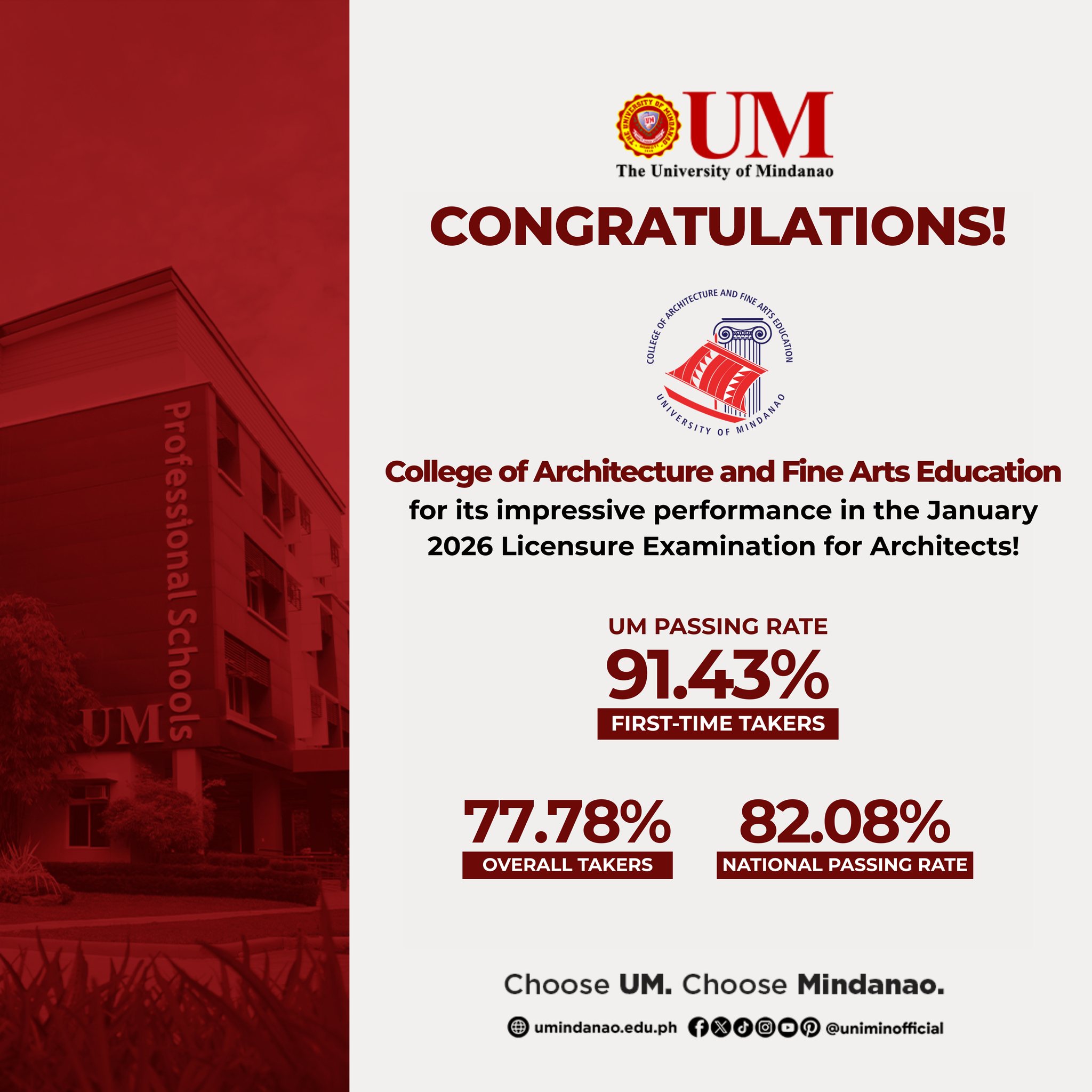 UM's College of Architecture and Fine Arts Education grads surpass national average for ALE 2026 exam first time takers